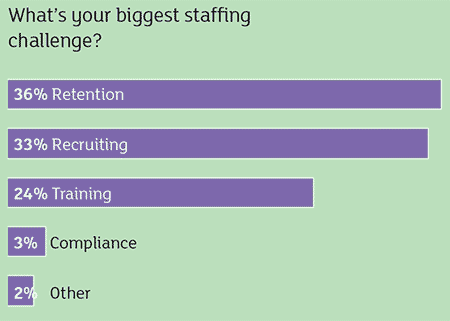 HME Staffing Challenge