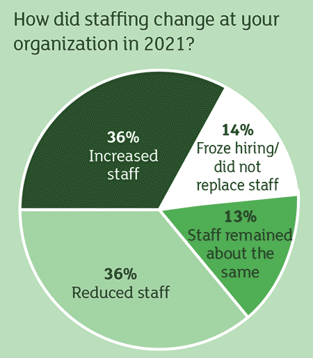 HME Staffing Change