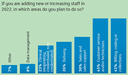 HME Adding Staff