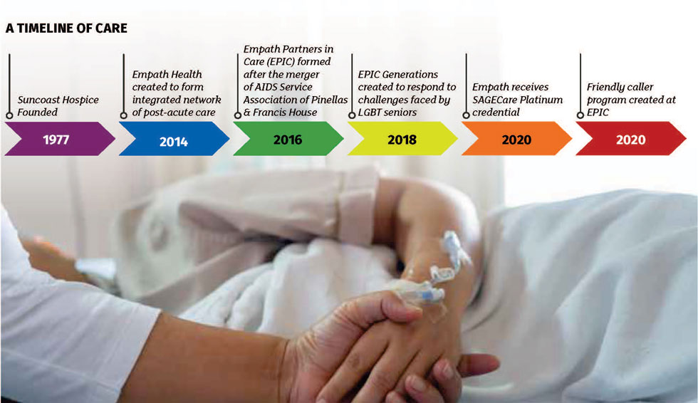 Timeline of Care