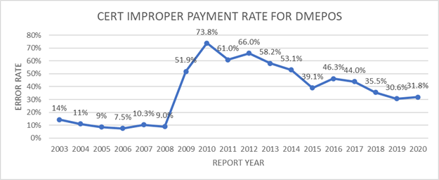 CERT Improper Payment Rate for DME
