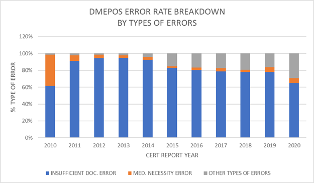 DME Breakdown of error rate by type