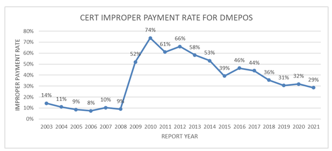 Chart showing decrease in improper spending over time