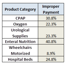 Chart showing product categories