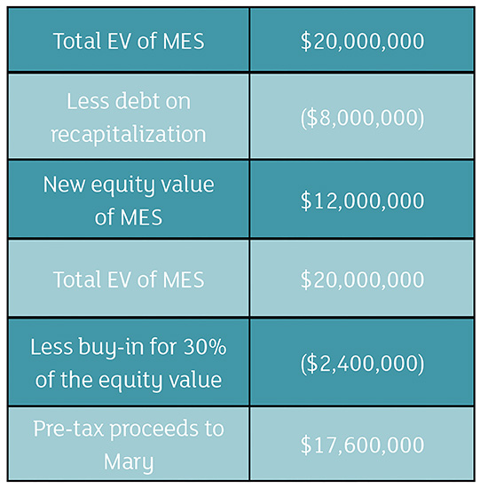 chart showing breakdown of a private equity purchase