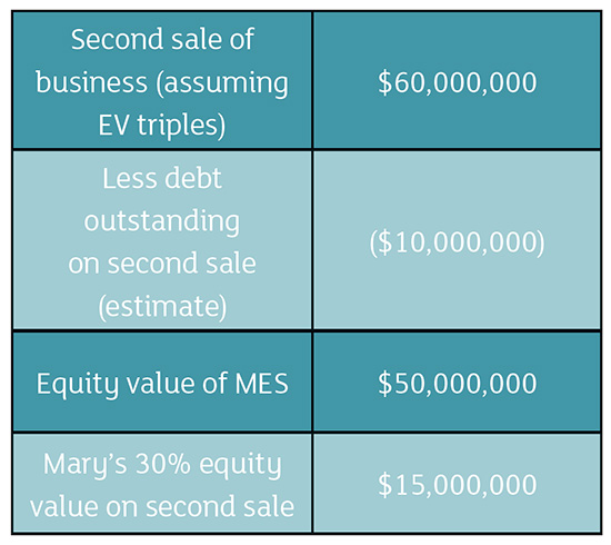 Graph show breakdown of profit after sale