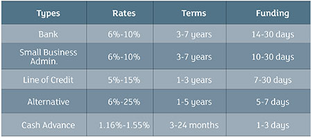 Graph showing types of loans