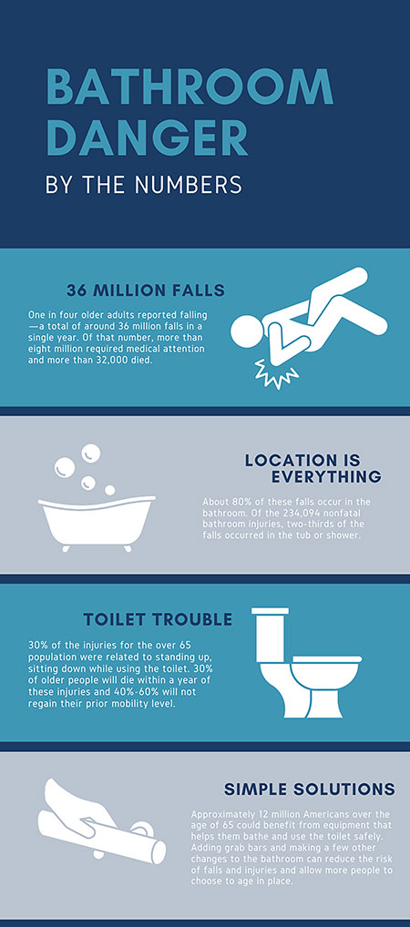 Bath Safety by the numbers
