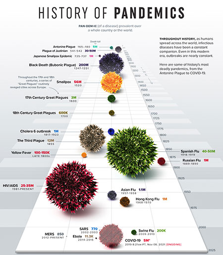 timeline of deadliest pandemics