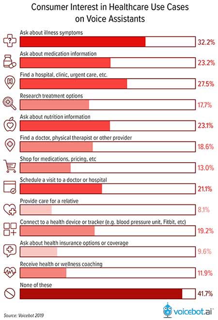 Healthcare use cases on voice assistants