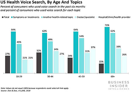 Voice Health Search by Age & Topic