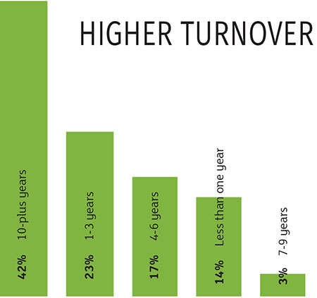 Turnover