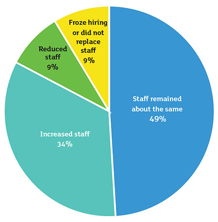 Staffing Changes