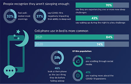 graph showing people aren't getting enough sleep