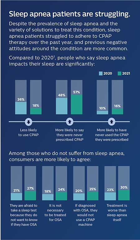 Graph showing apnea patients are struggling