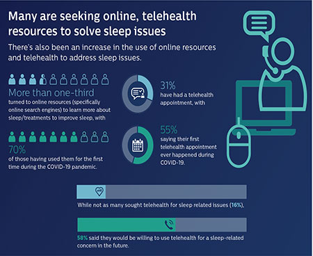 graph showing people are seeking telehealth