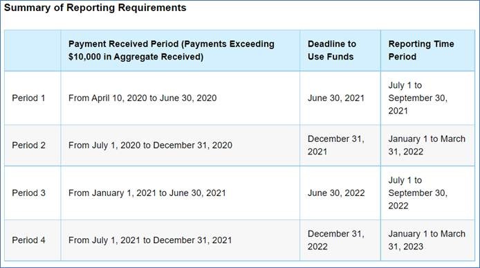 Provider Relief Reporting Requirements