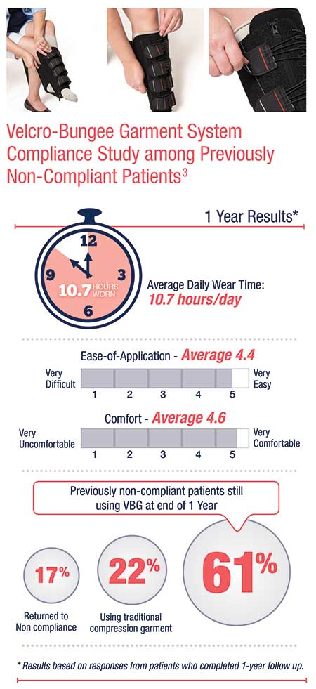 The Importance of Compliance in Compression Therapy