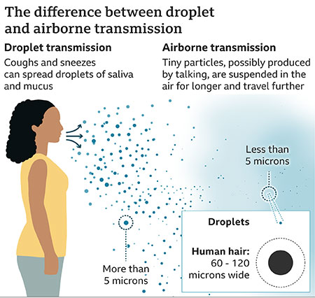 airborne transmission