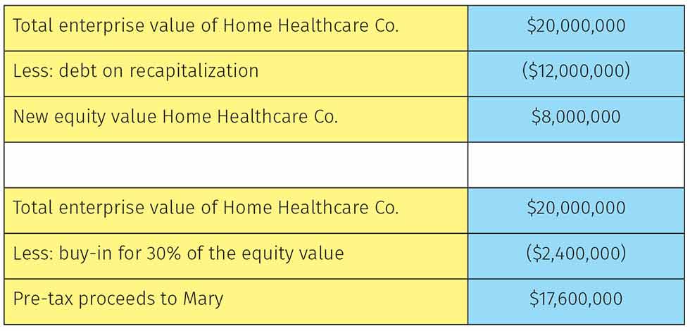 Figure 1: Value of homecare company