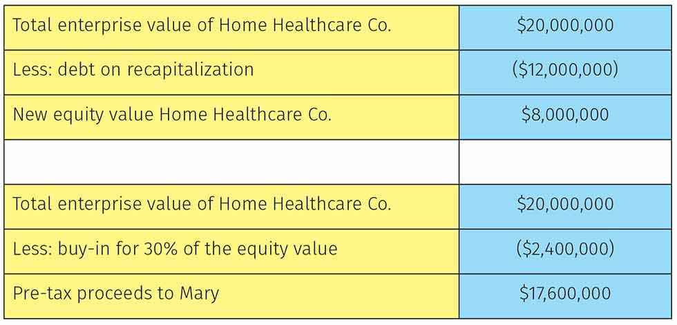 Figura 1: Wartość spółki Home Healthcare Co. po rekapitalizacji