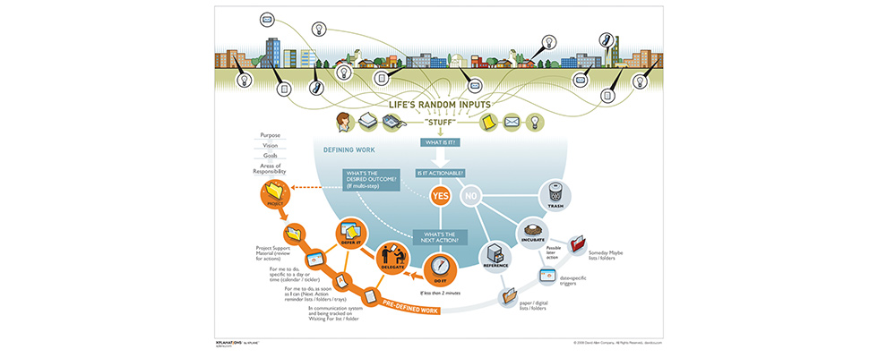 Source: David Allen’s Getting Things Done chart, reprinted from XPLANATIONS XPLANE