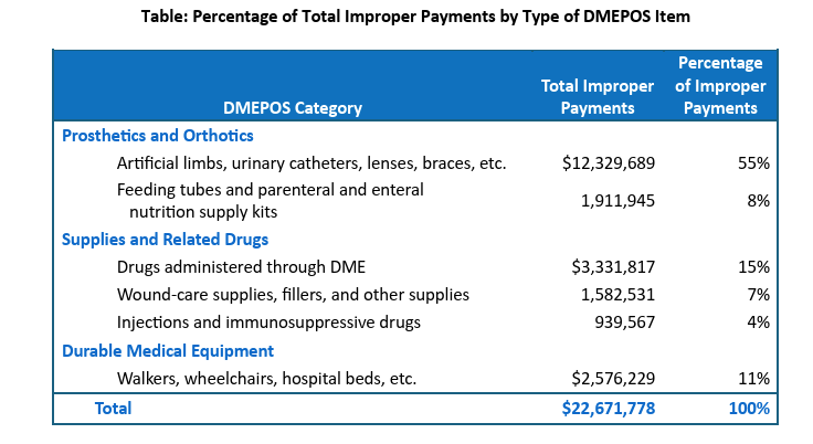 Percentage of improper payments by DMEPOS type
