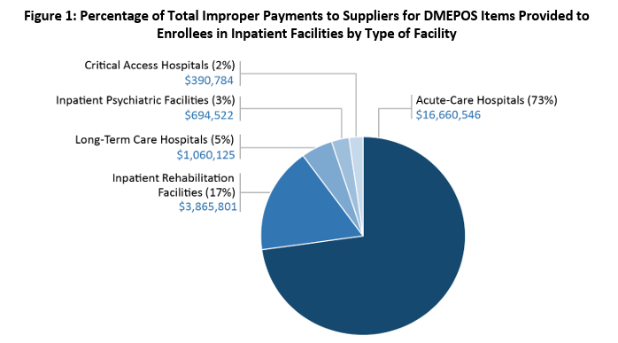 Percentage of improper payments by facility type