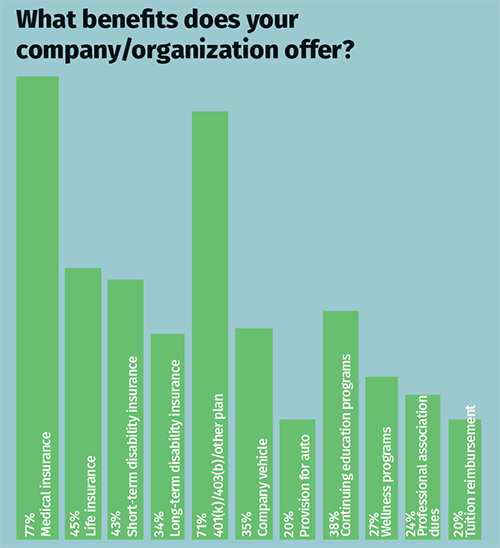 What benefits does your company/organization offer graph