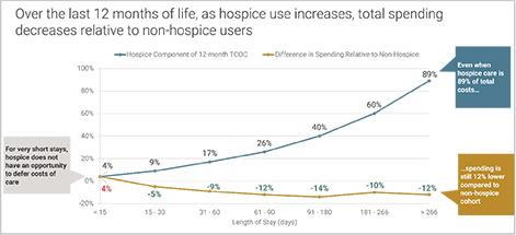 Over the last 12 months of life, as hospice use increases, total spending decreases relative to non-hospice users