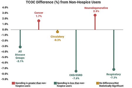 Comparison of total costs of care (TCOC) by disease group in the 12-month period before death.  Source for charts: “Value of Hospice in Medicare,” research by NORC at the University of Chicago.   