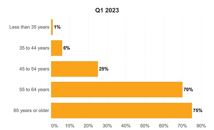 What are the age groups of homeowners for which you are doing aging-in-place work? 