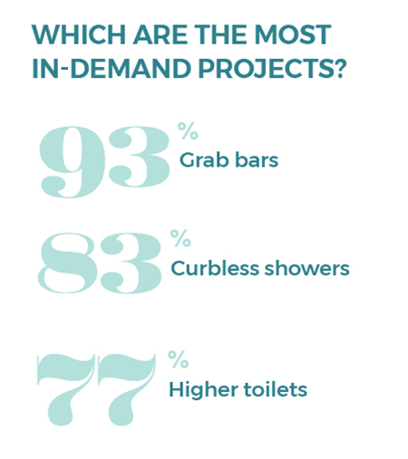 Which are the most  in-demand projects? 
