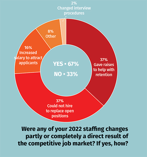 Were any of your 2022 staffing changes partly or completely a direct result of the competitive job market? graph