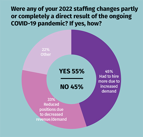 Were any of your 2022 staffing changes partly or completely a direct result of ongoing COVID-19 pandemic? If yes, how? graph