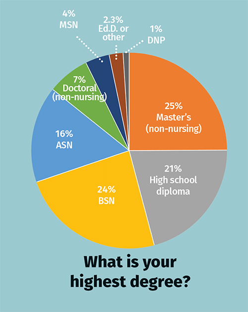 What is your highest degree graph