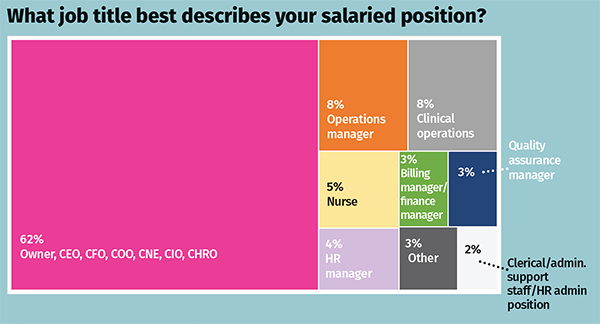 What job title best describes your salaried position graph