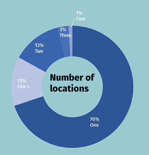 Number of locations graph