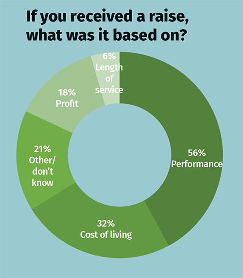 If you received a raise, what was it based on graph