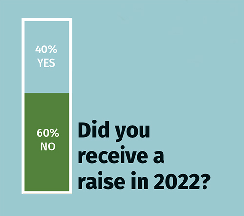 Did you receive a raise in 2022 graph