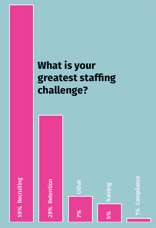 What is your greatest staffing challenge graph