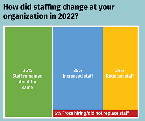 How did staffing change at your organization in 2022? graph