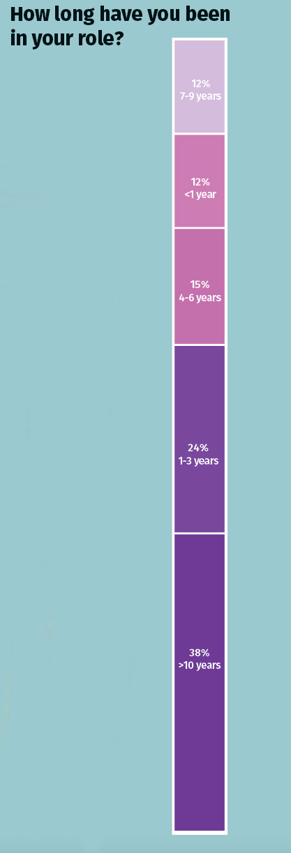 How long have you been in your role graph