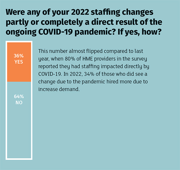 Were any of your 2022 staffing changes partly or completely a direct result of ongoing COVID-19 pandemic? If yes, how? graph