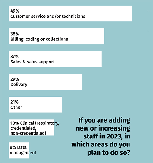 If you are adding new or increasing staff in 2023, in which areas do you plan to do so? graph