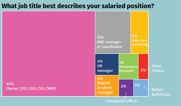 What job title best describes your salaried position graph