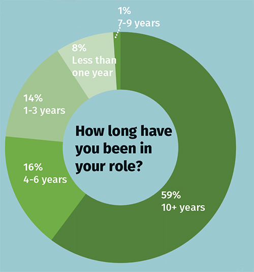 How long have you been in your role graph