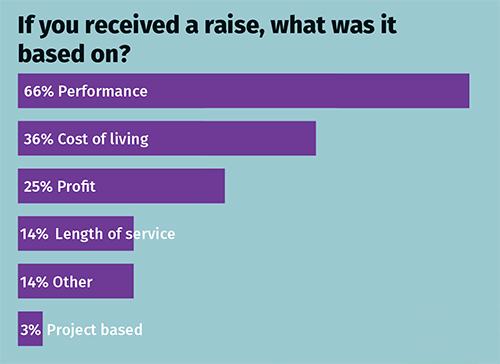 If you received a raise, what was it based on graph