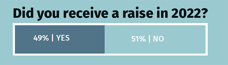 Did you receive a raise in 2022 graph