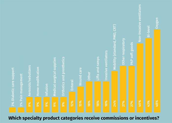 Which specialty product categories receive commissions or incentives graph